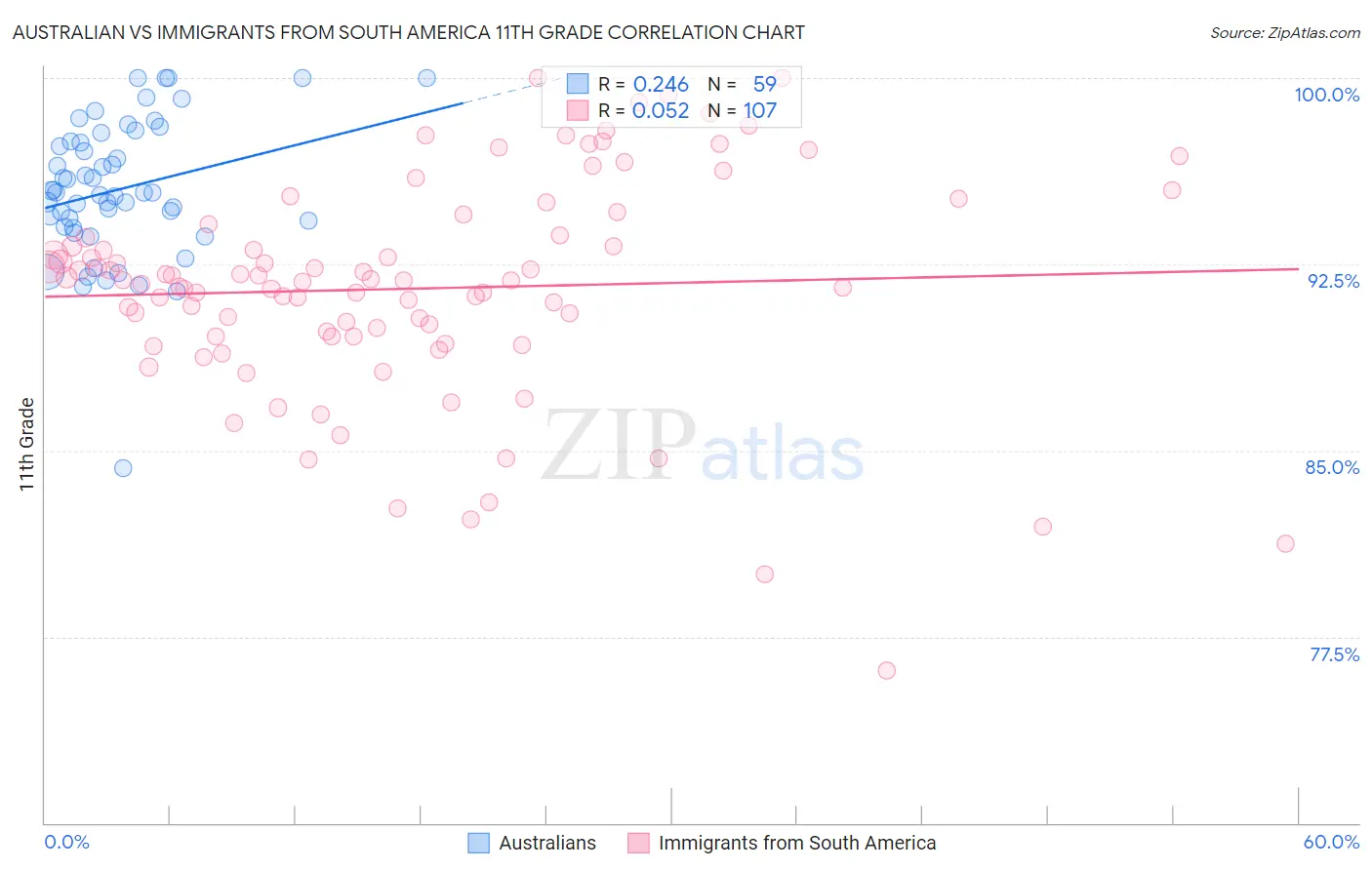 Australian vs Immigrants from South America 11th Grade