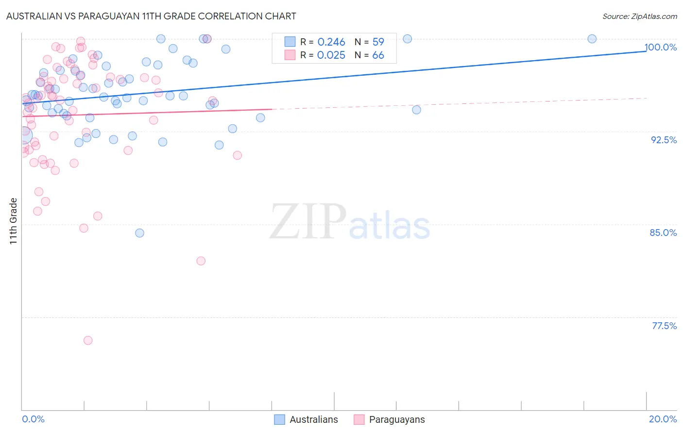 Australian vs Paraguayan 11th Grade