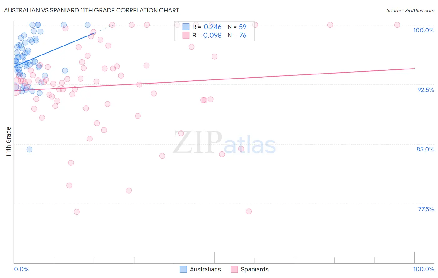 Australian vs Spaniard 11th Grade