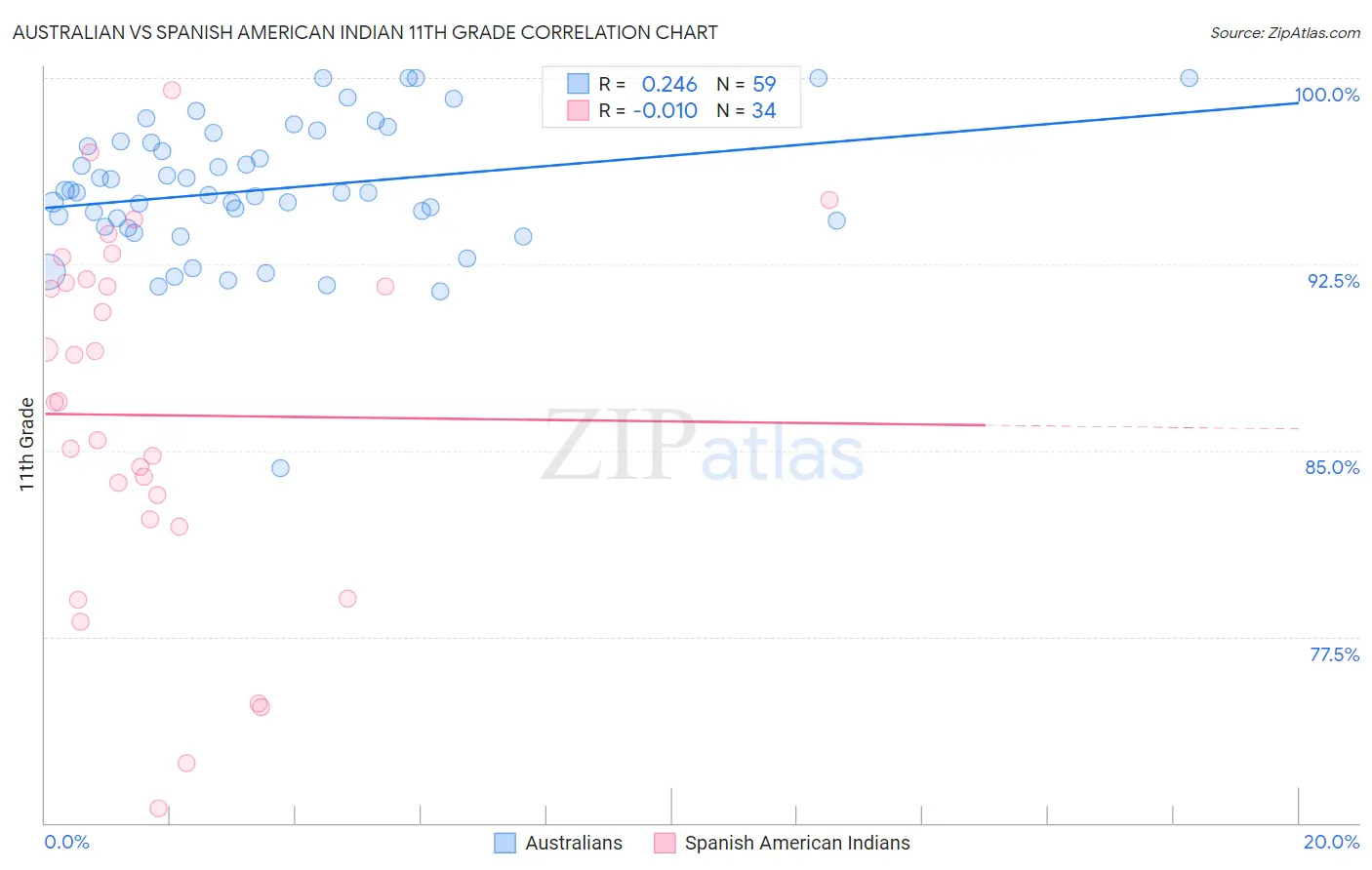 Australian vs Spanish American Indian 11th Grade