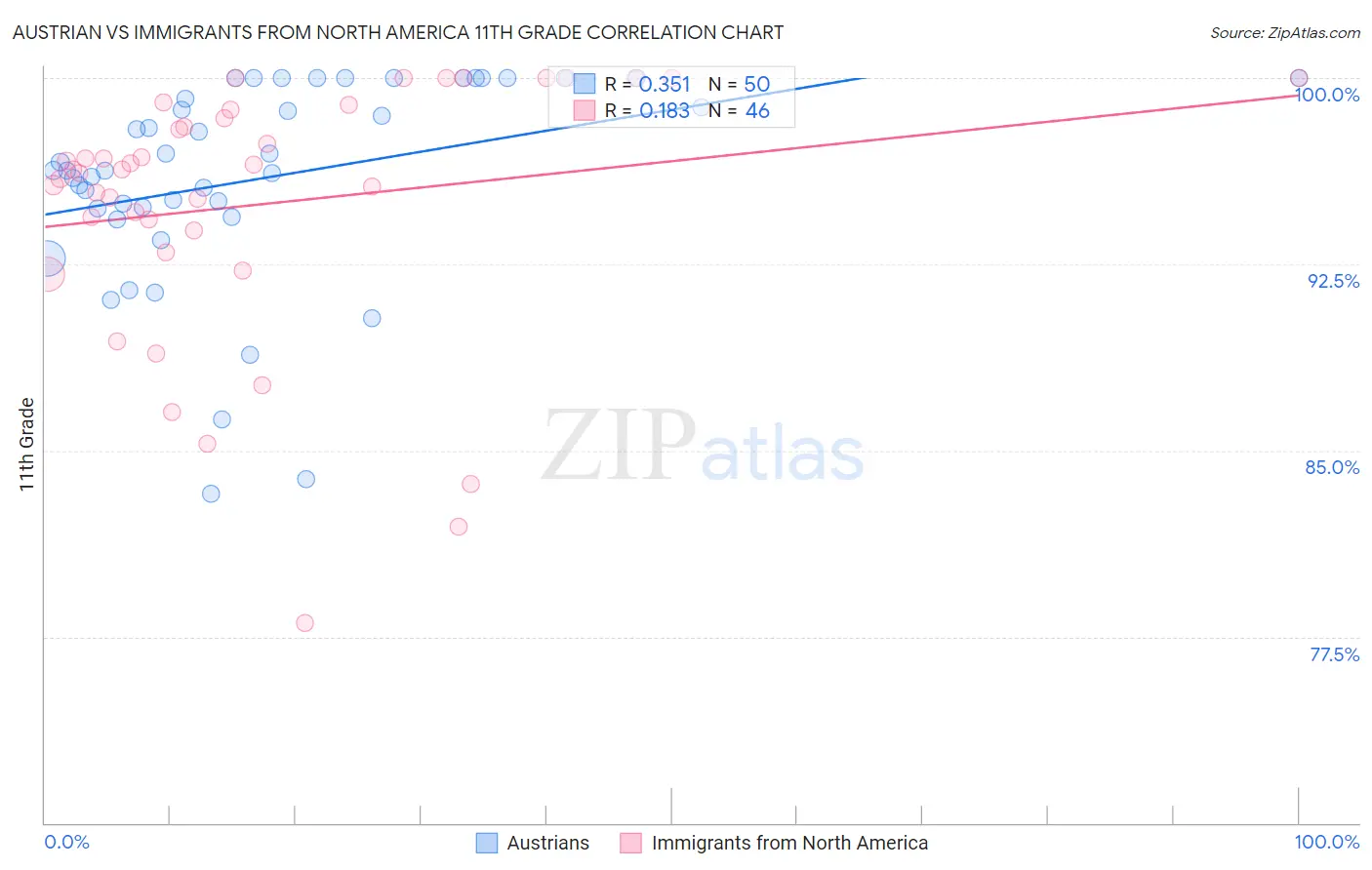 Austrian vs Immigrants from North America 11th Grade
