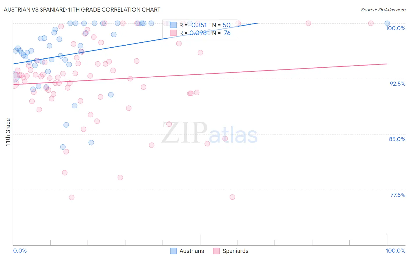 Austrian vs Spaniard 11th Grade