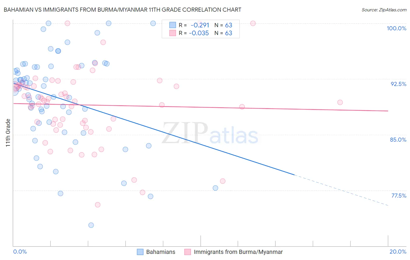 Bahamian vs Immigrants from Burma/Myanmar 11th Grade
