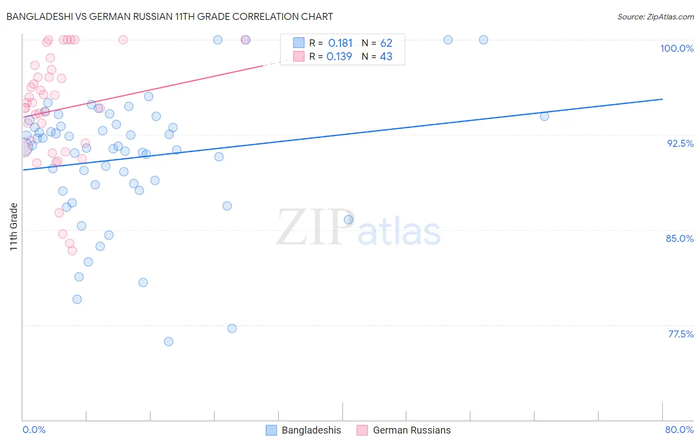 Bangladeshi vs German Russian 11th Grade