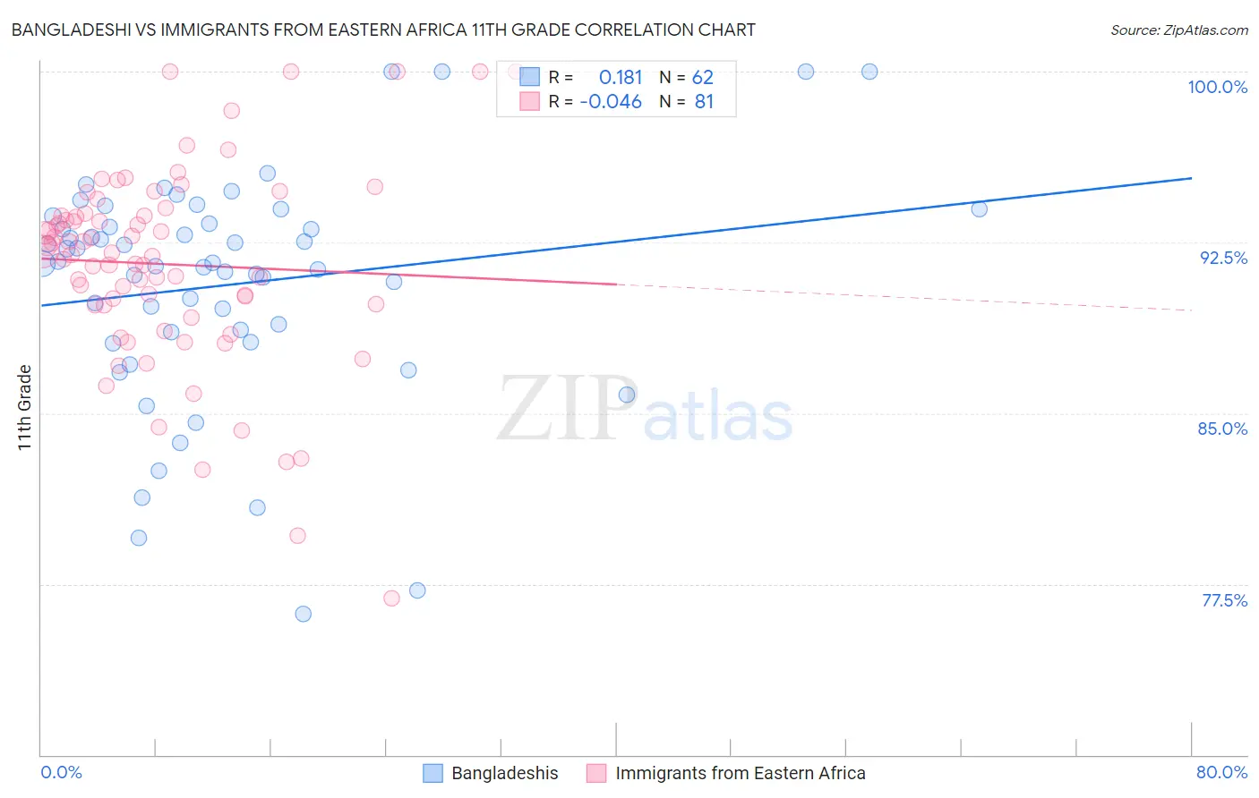 Bangladeshi vs Immigrants from Eastern Africa 11th Grade