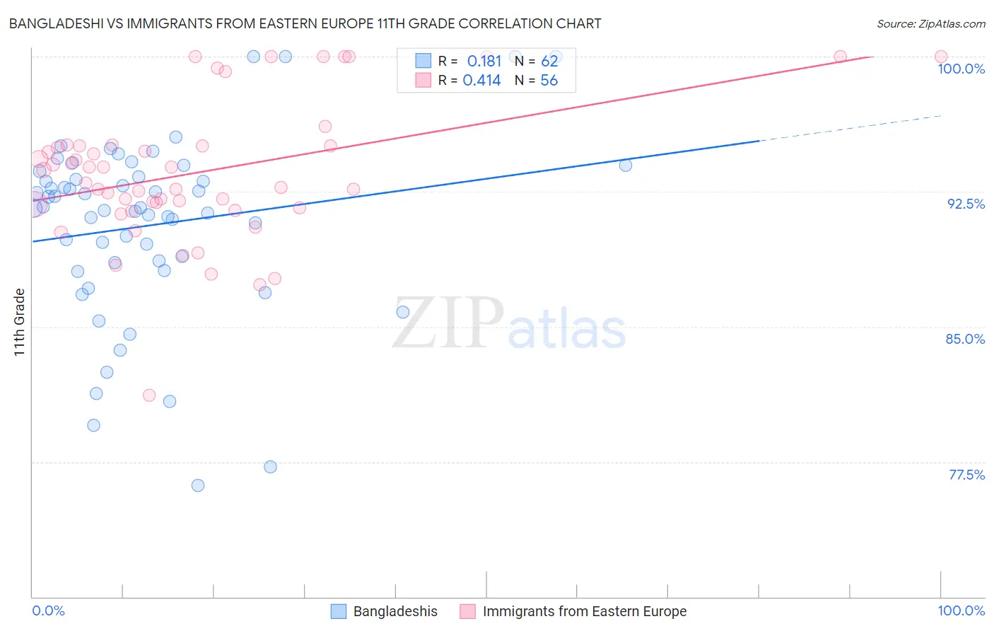 Bangladeshi vs Immigrants from Eastern Europe 11th Grade