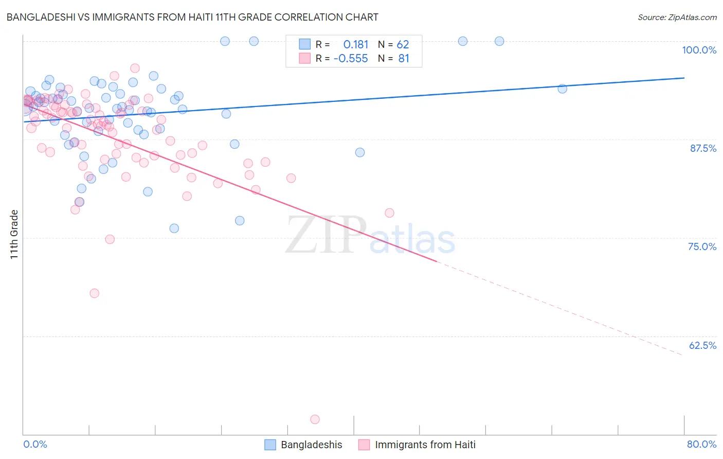 Bangladeshi vs Immigrants from Haiti 11th Grade