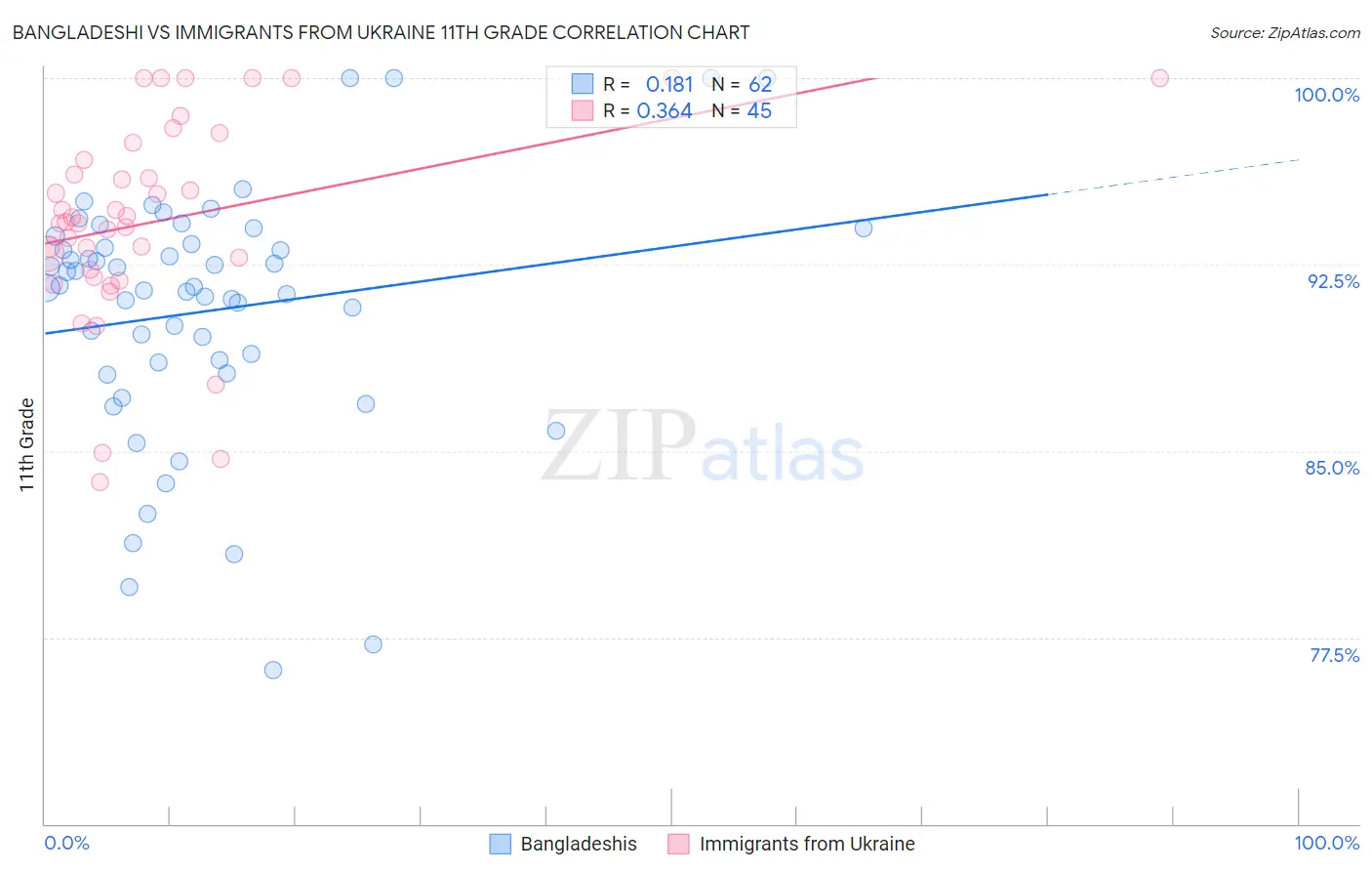 Bangladeshi vs Immigrants from Ukraine 11th Grade