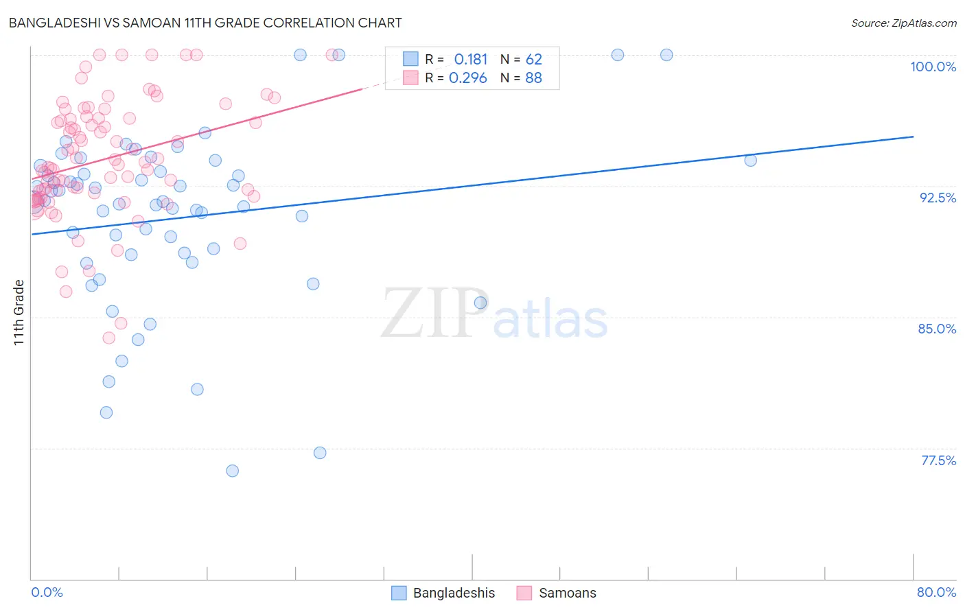 Bangladeshi vs Samoan 11th Grade