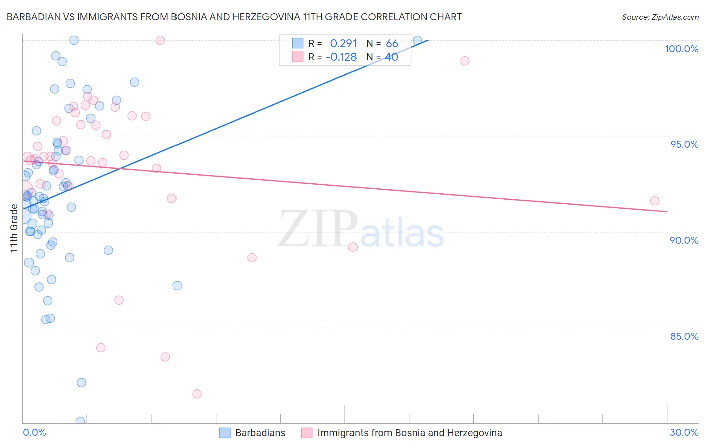 Barbadian vs Immigrants from Bosnia and Herzegovina 11th Grade