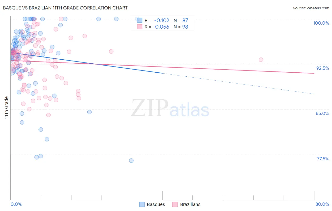 Basque vs Brazilian 11th Grade