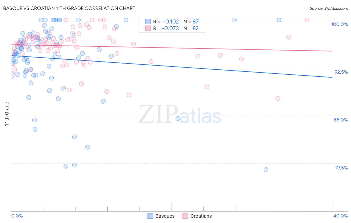 Basque vs Croatian 11th Grade