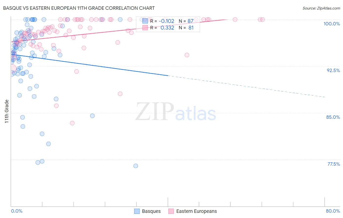 Basque vs Eastern European 11th Grade