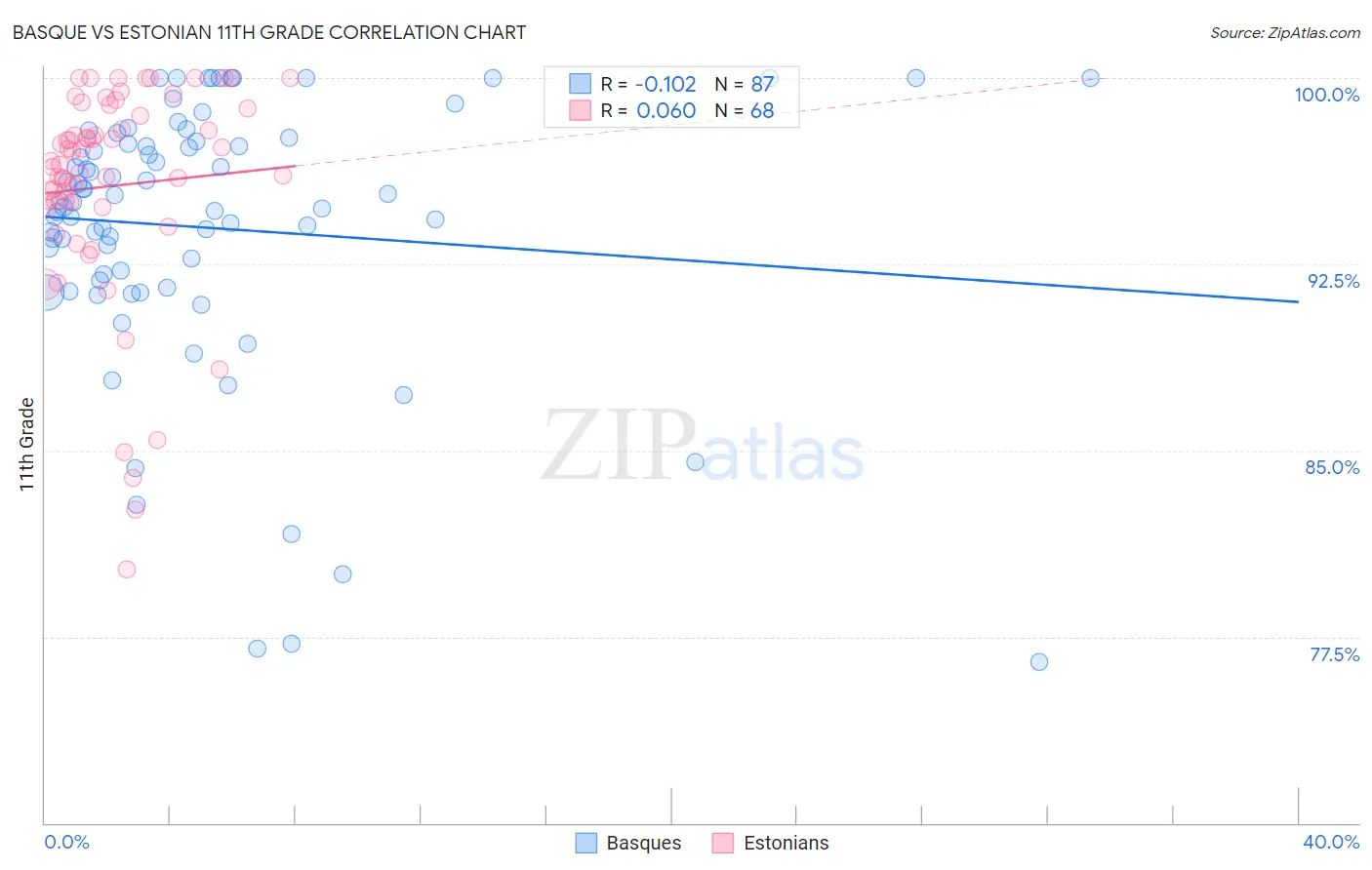 Basque vs Estonian 11th Grade