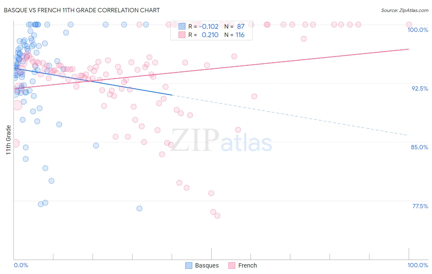 Basque vs French 11th Grade