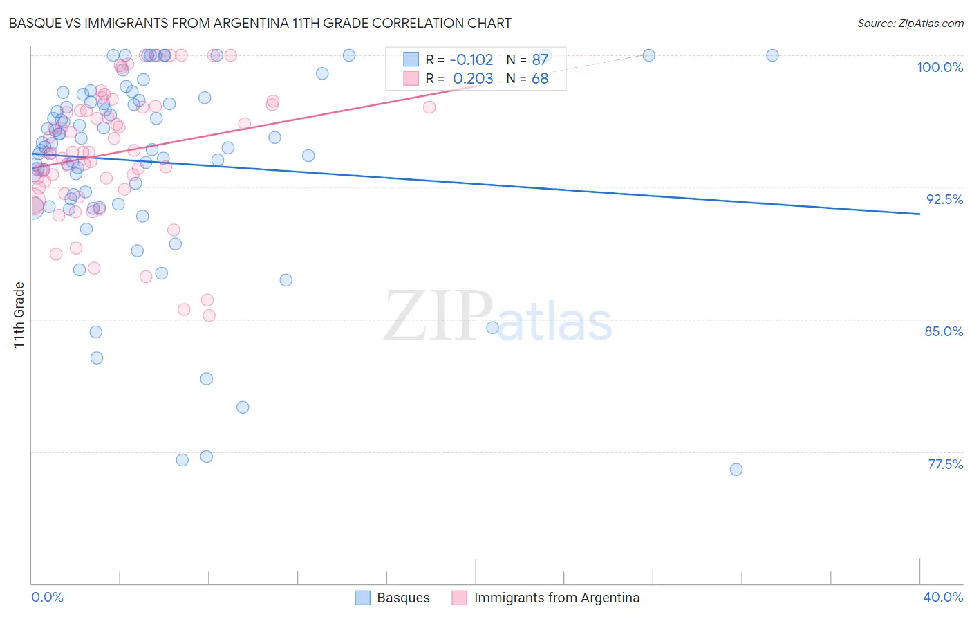 Basque vs Immigrants from Argentina 11th Grade