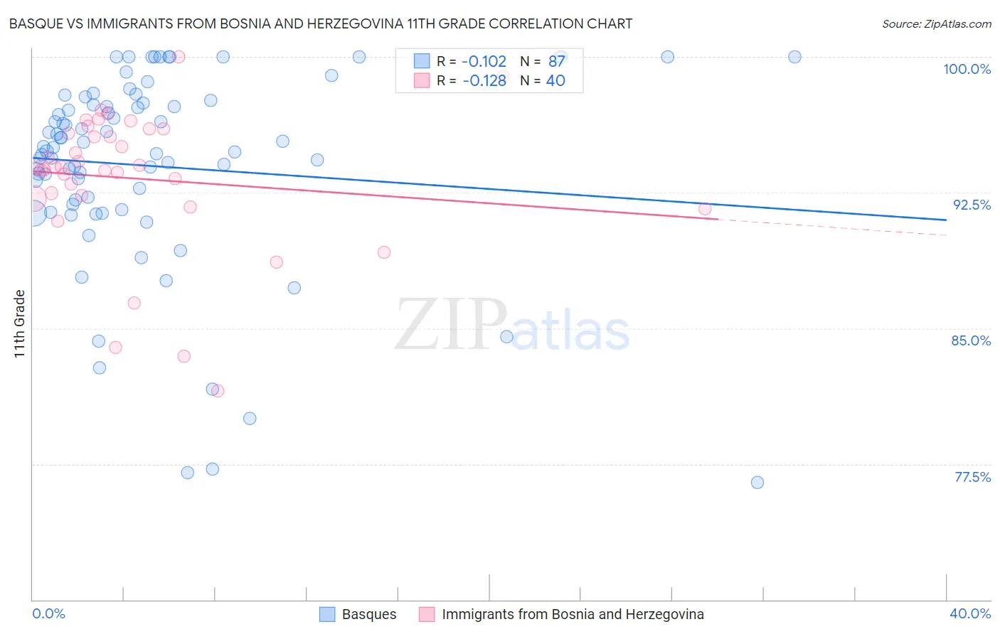 Basque vs Immigrants from Bosnia and Herzegovina 11th Grade