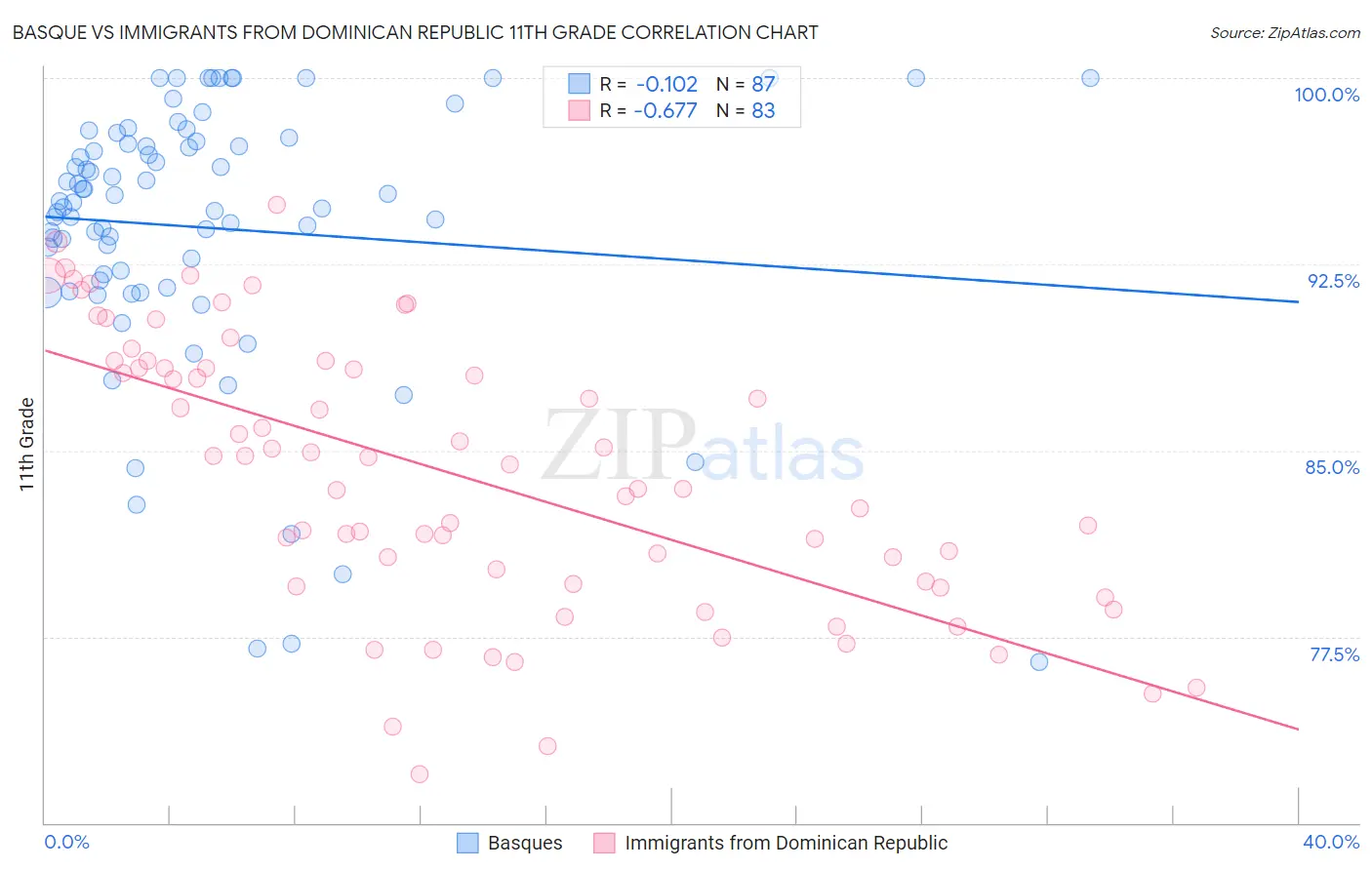 Basque vs Immigrants from Dominican Republic 11th Grade