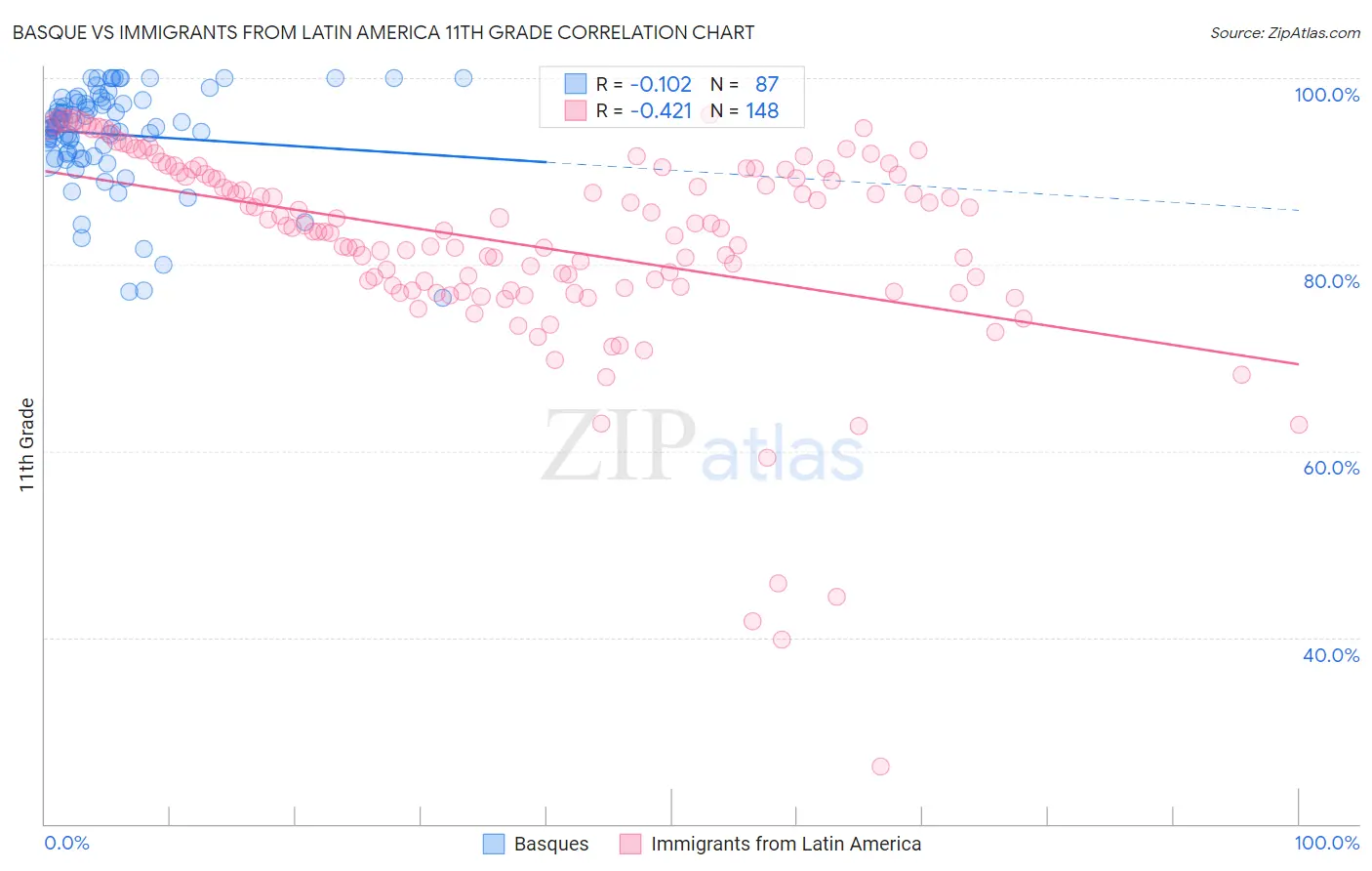 Basque vs Immigrants from Latin America 11th Grade