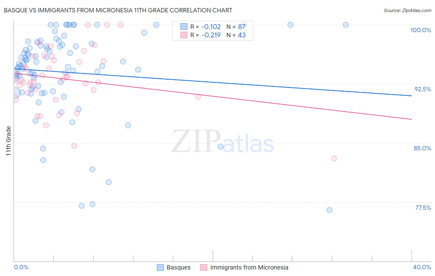 Basque vs Immigrants from Micronesia 11th Grade
