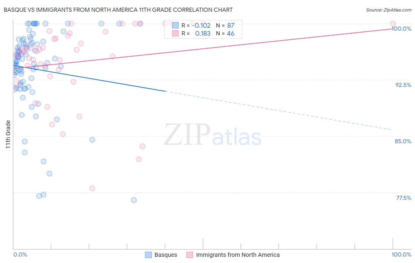 Basque vs Immigrants from North America 11th Grade