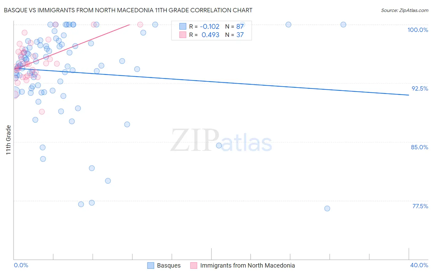Basque vs Immigrants from North Macedonia 11th Grade
