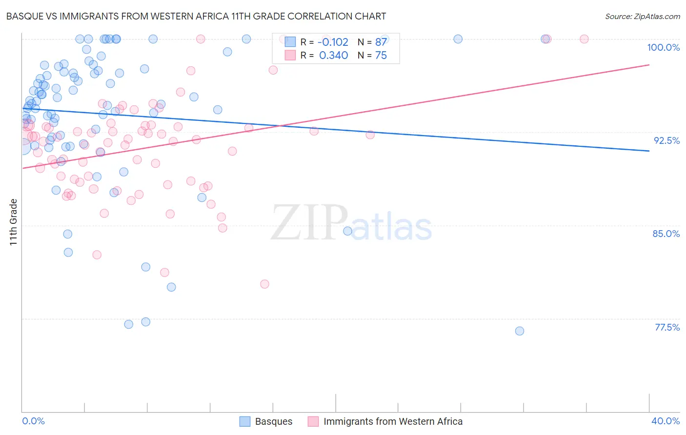 Basque vs Immigrants from Western Africa 11th Grade