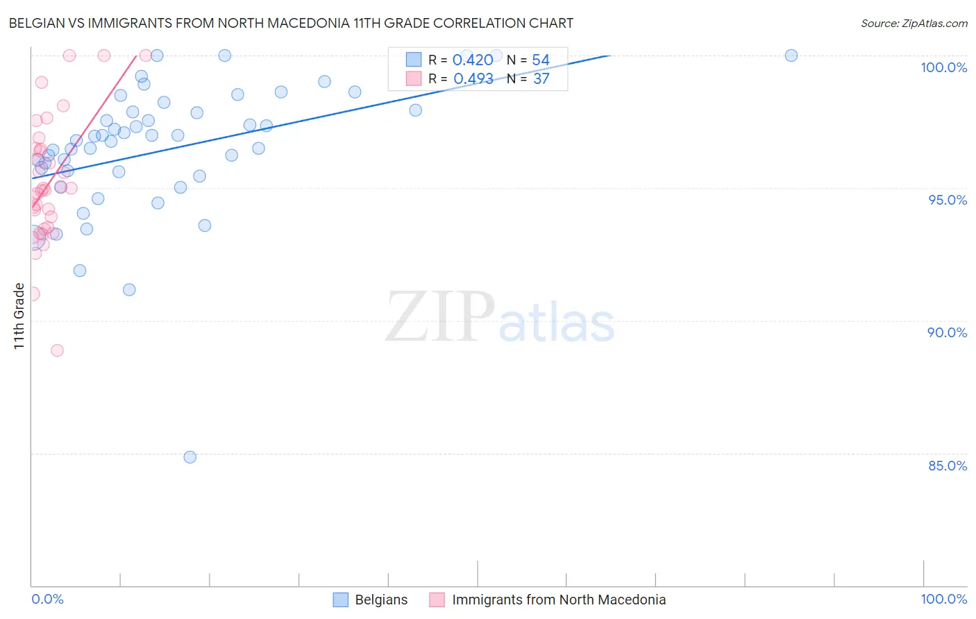 Belgian vs Immigrants from North Macedonia 11th Grade