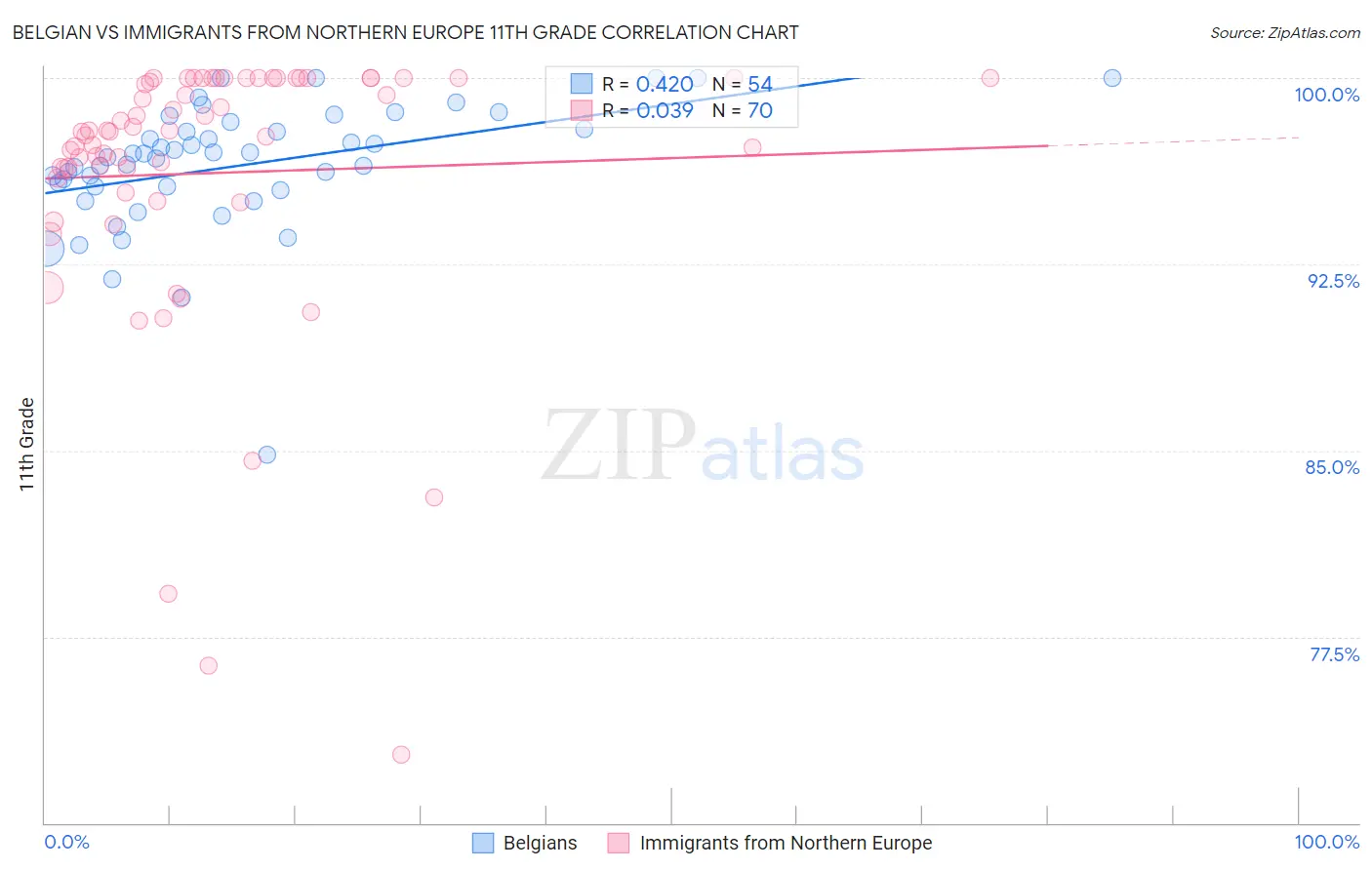 Belgian vs Immigrants from Northern Europe 11th Grade