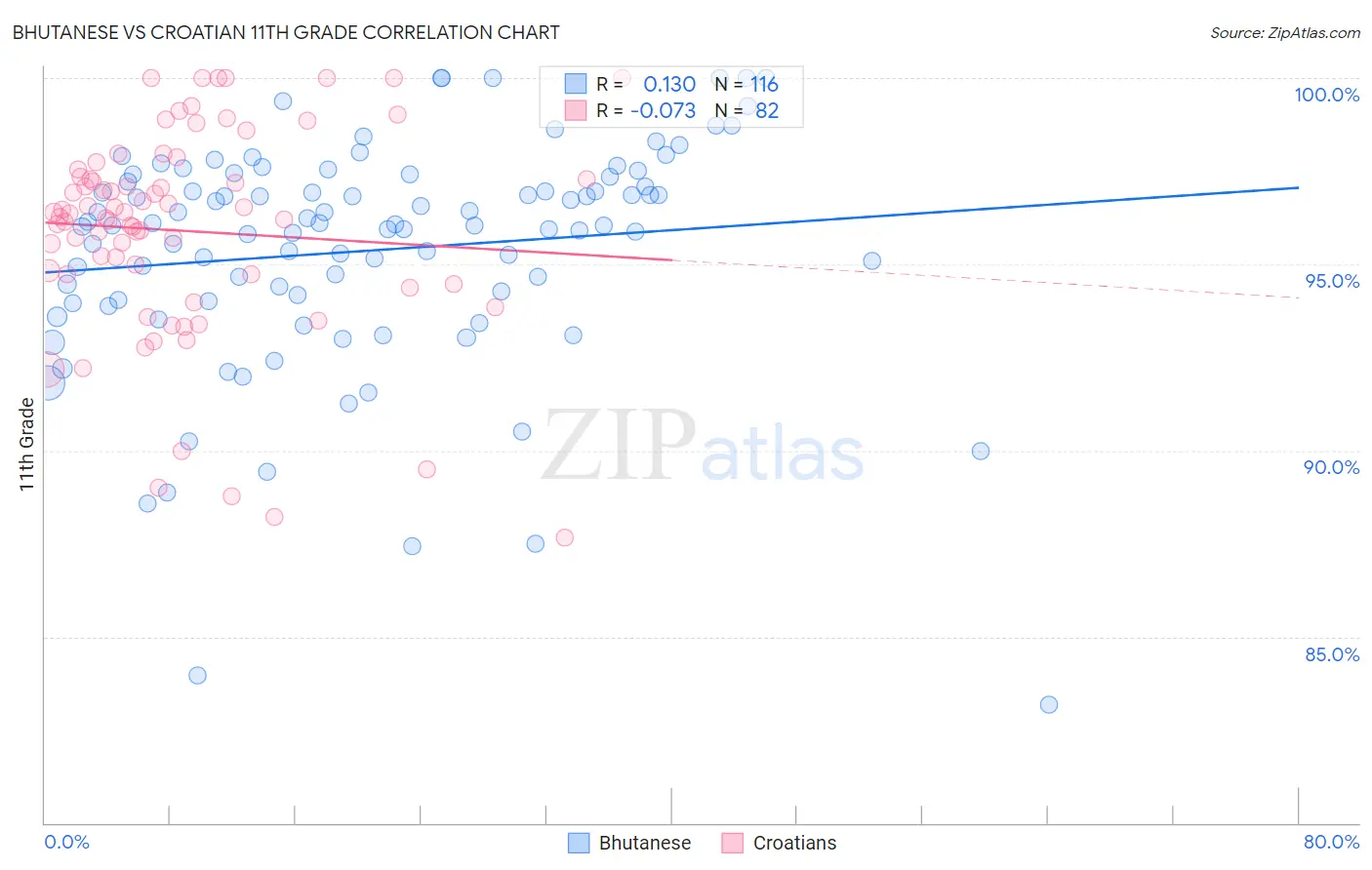 Bhutanese vs Croatian 11th Grade