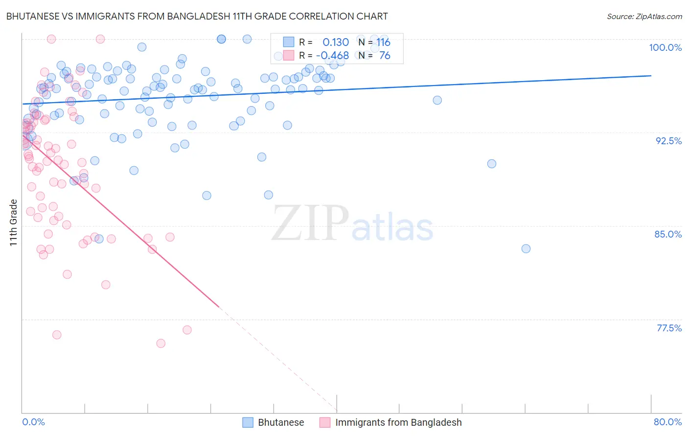 Bhutanese vs Immigrants from Bangladesh 11th Grade