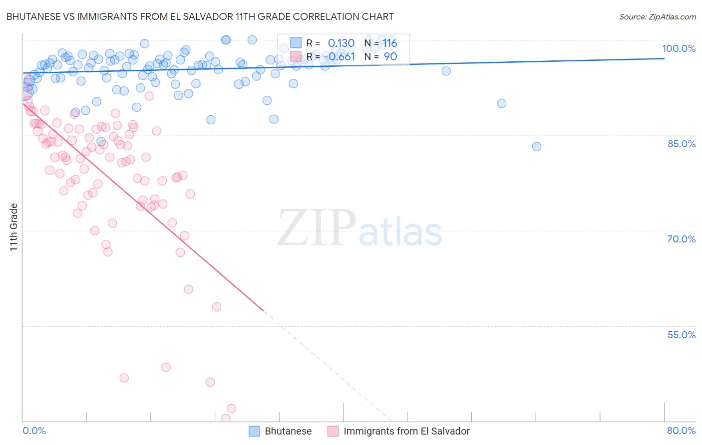 Bhutanese vs Immigrants from El Salvador 11th Grade