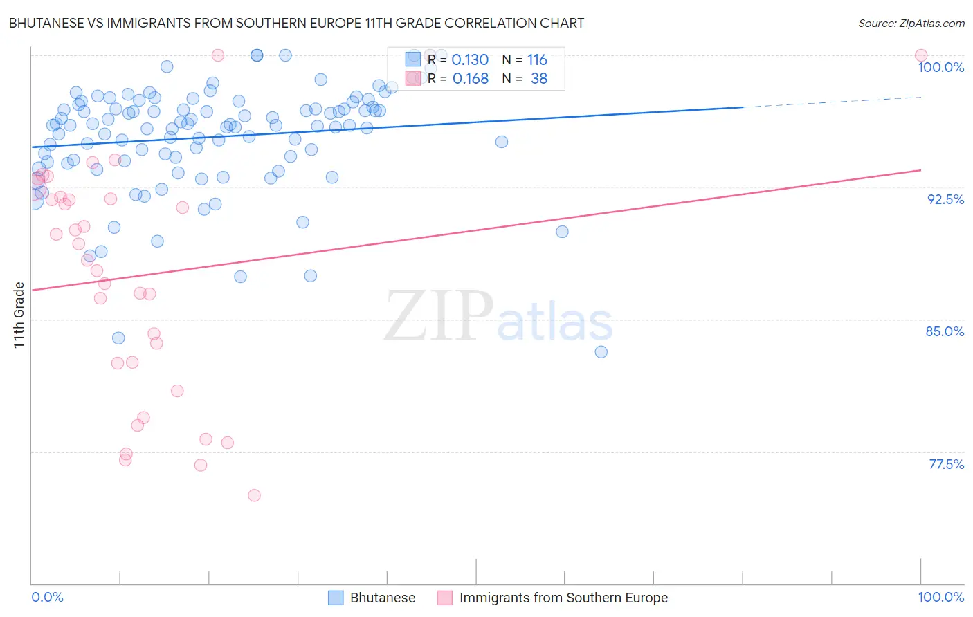 Bhutanese vs Immigrants from Southern Europe 11th Grade