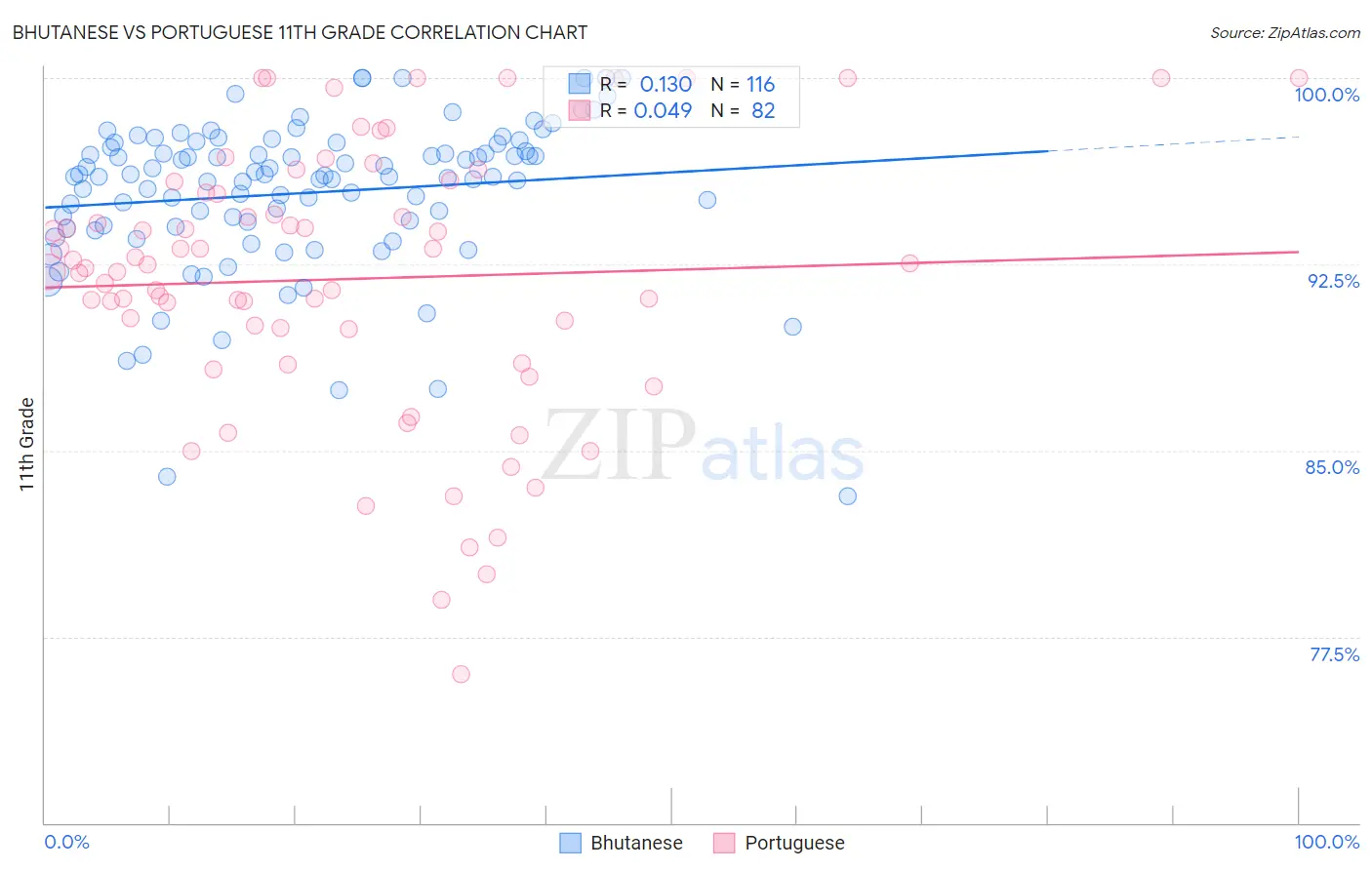 Bhutanese vs Portuguese 11th Grade