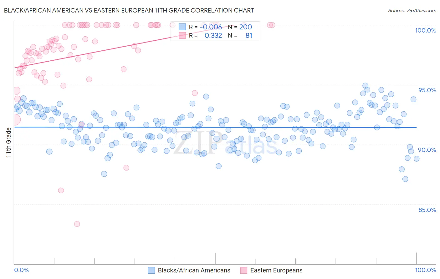 Black/African American vs Eastern European 11th Grade