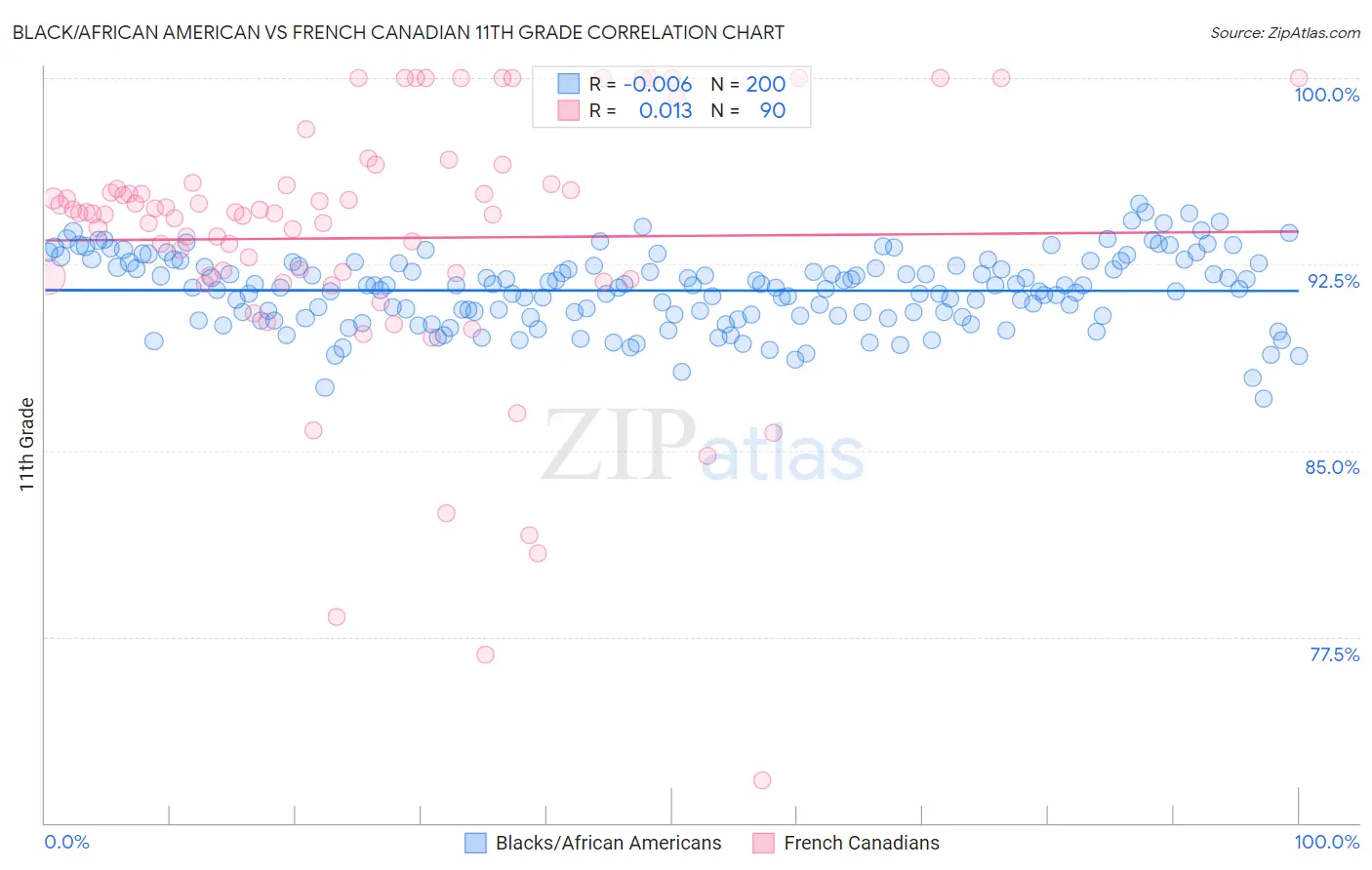 Black/African American vs French Canadian 11th Grade