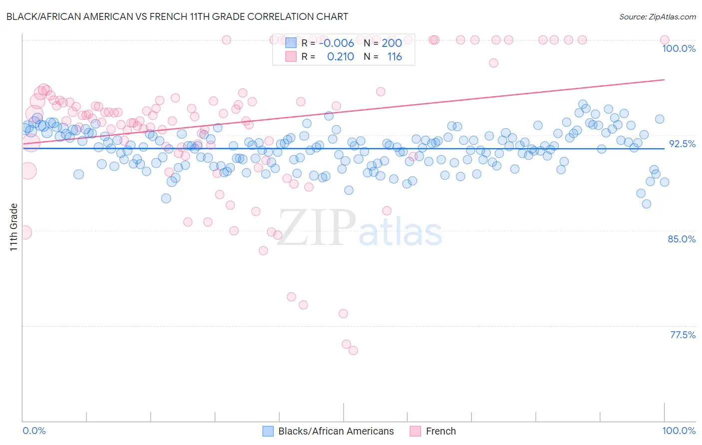 Black/African American vs French 11th Grade