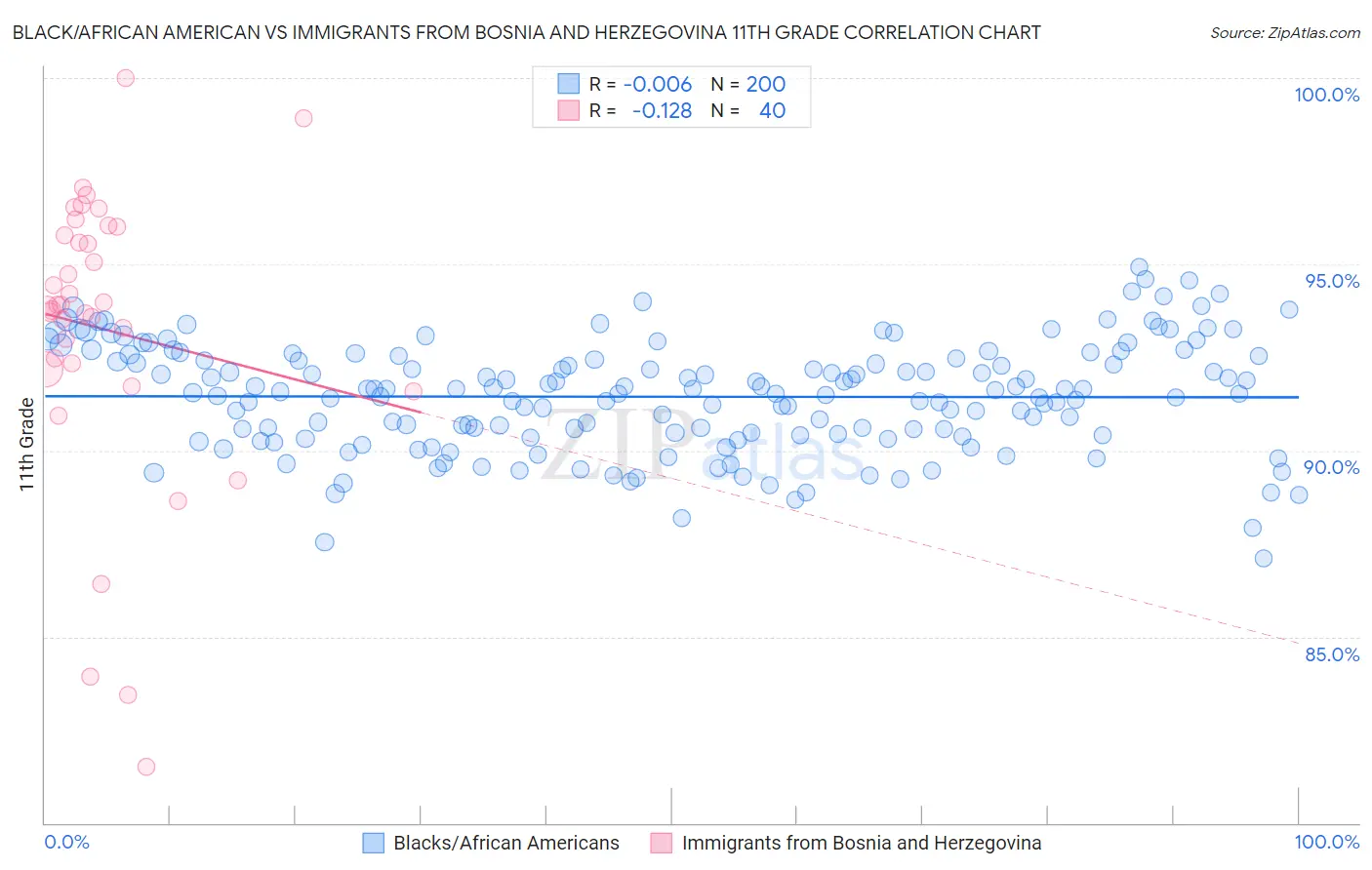 Black/African American vs Immigrants from Bosnia and Herzegovina 11th Grade