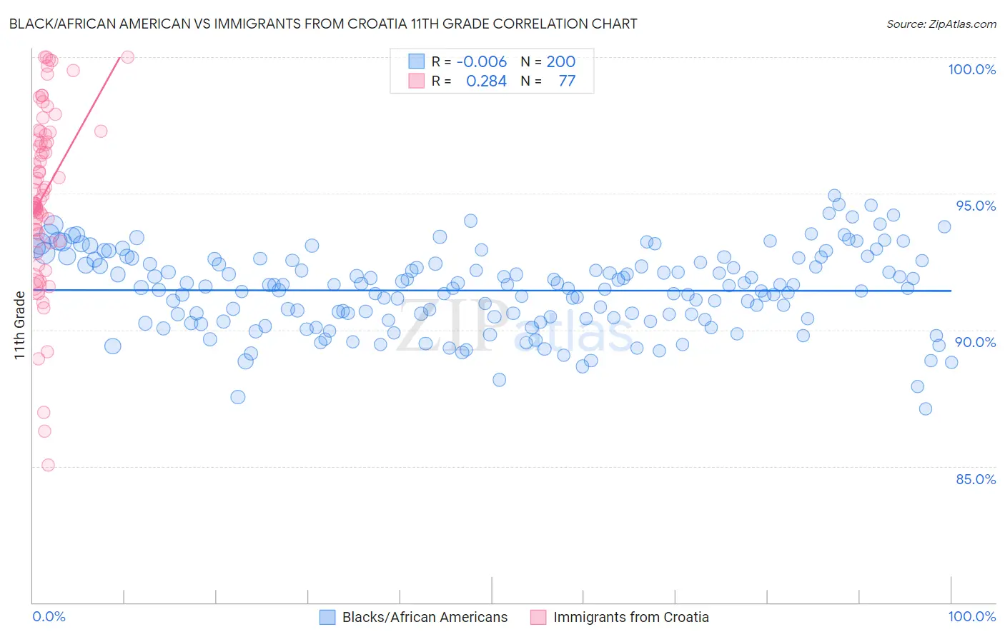 Black/African American vs Immigrants from Croatia 11th Grade