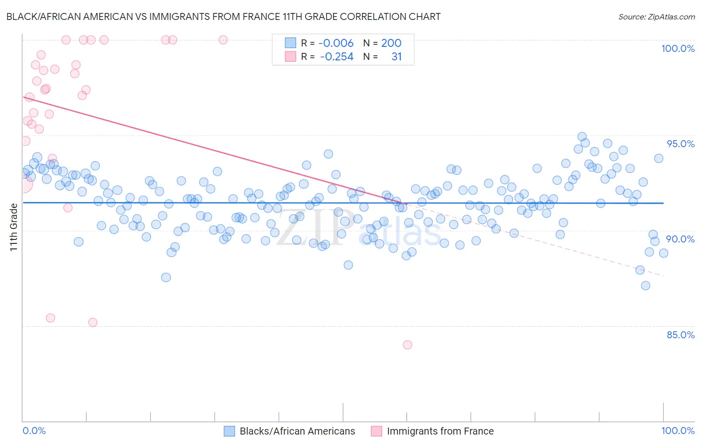 Black/African American vs Immigrants from France 11th Grade