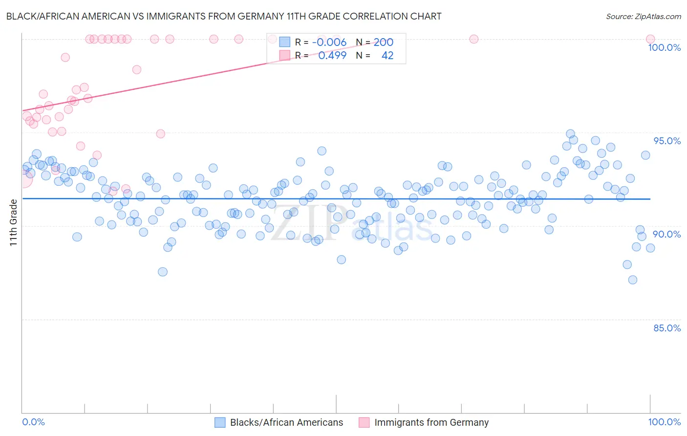 Black/African American vs Immigrants from Germany 11th Grade