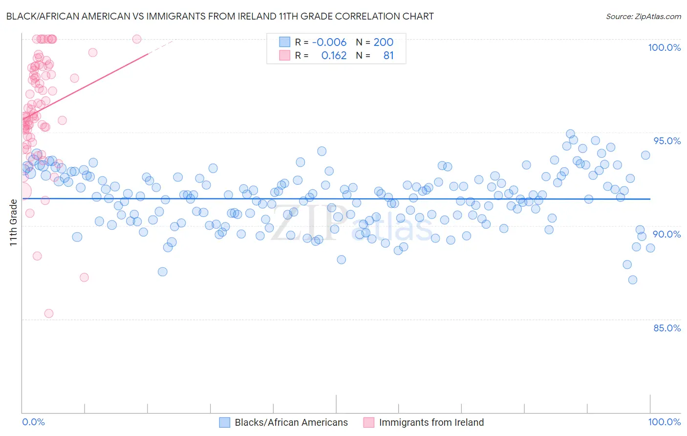 Black/African American vs Immigrants from Ireland 11th Grade