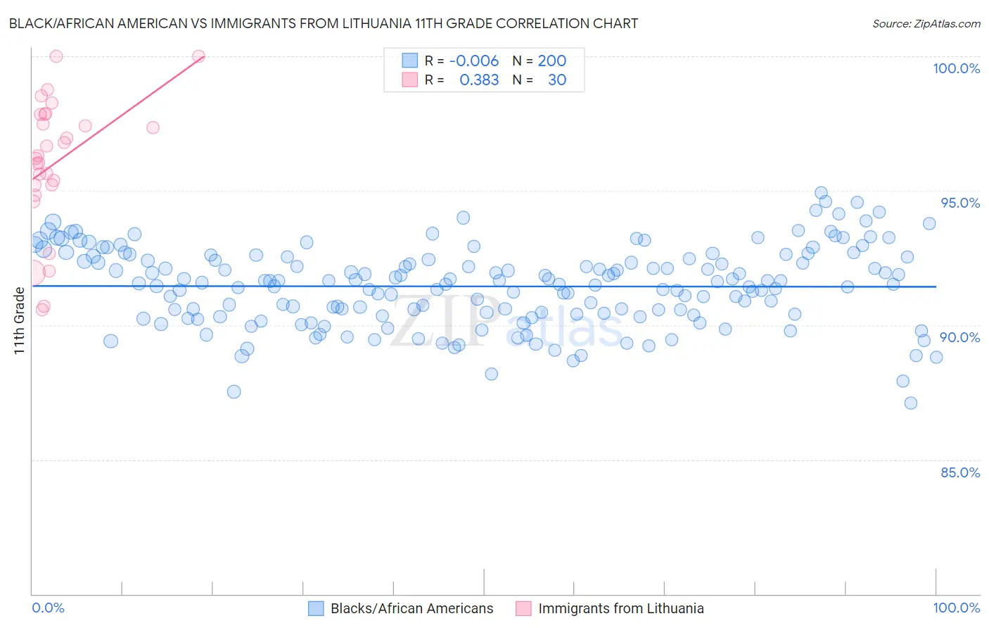 Black/African American vs Immigrants from Lithuania 11th Grade