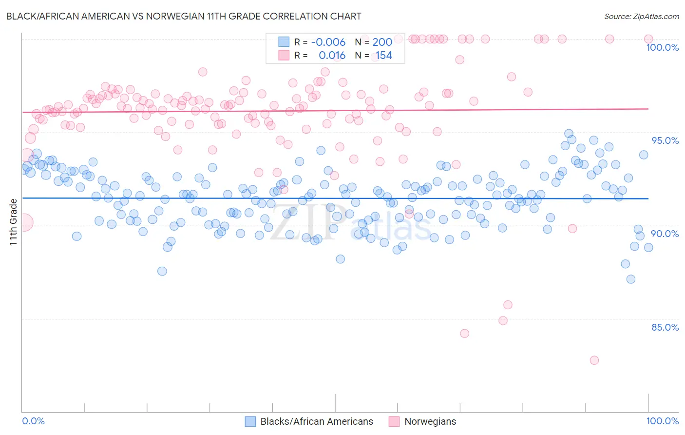 Black/African American vs Norwegian 11th Grade