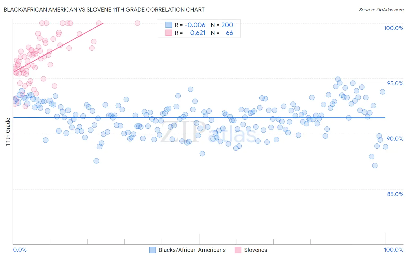 Black/African American vs Slovene 11th Grade