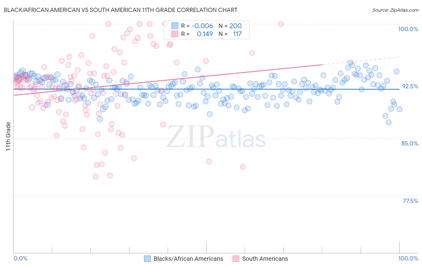 Black/African American vs South American 11th Grade