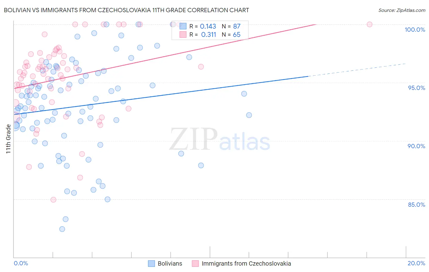 Bolivian vs Immigrants from Czechoslovakia 11th Grade