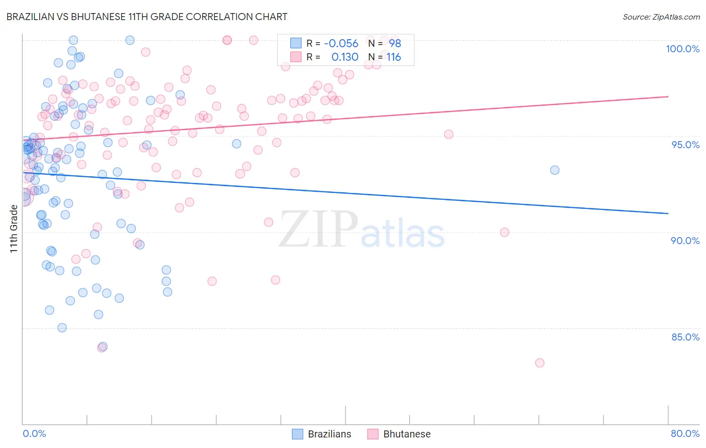 Brazilian vs Bhutanese 11th Grade