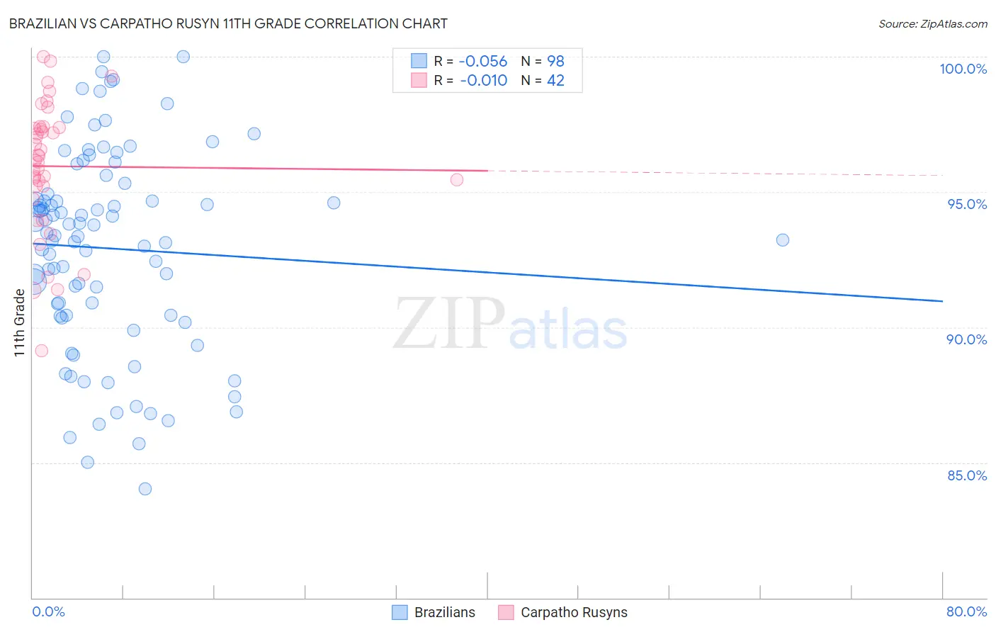 Brazilian vs Carpatho Rusyn 11th Grade