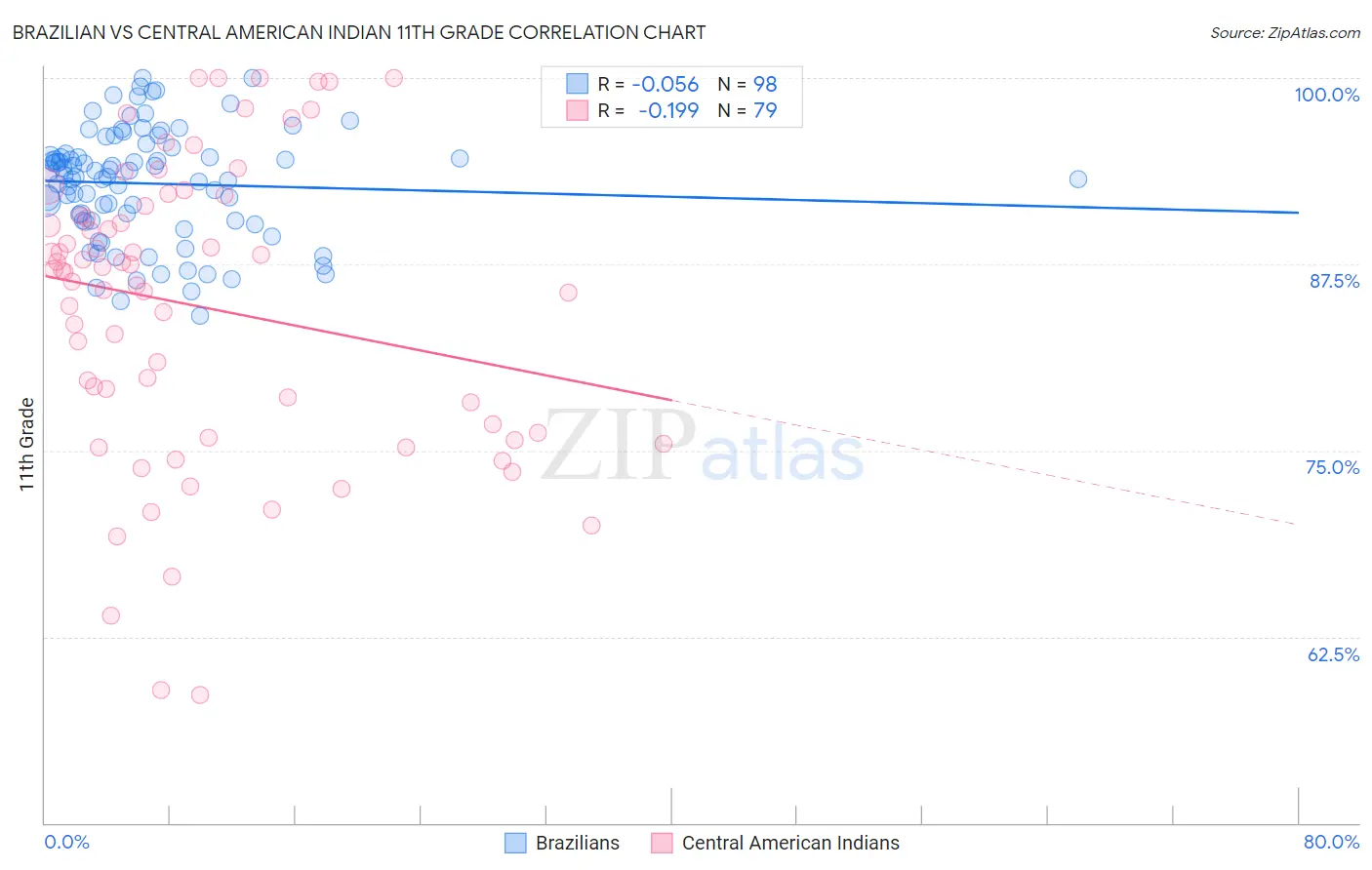 Brazilian vs Central American Indian 11th Grade